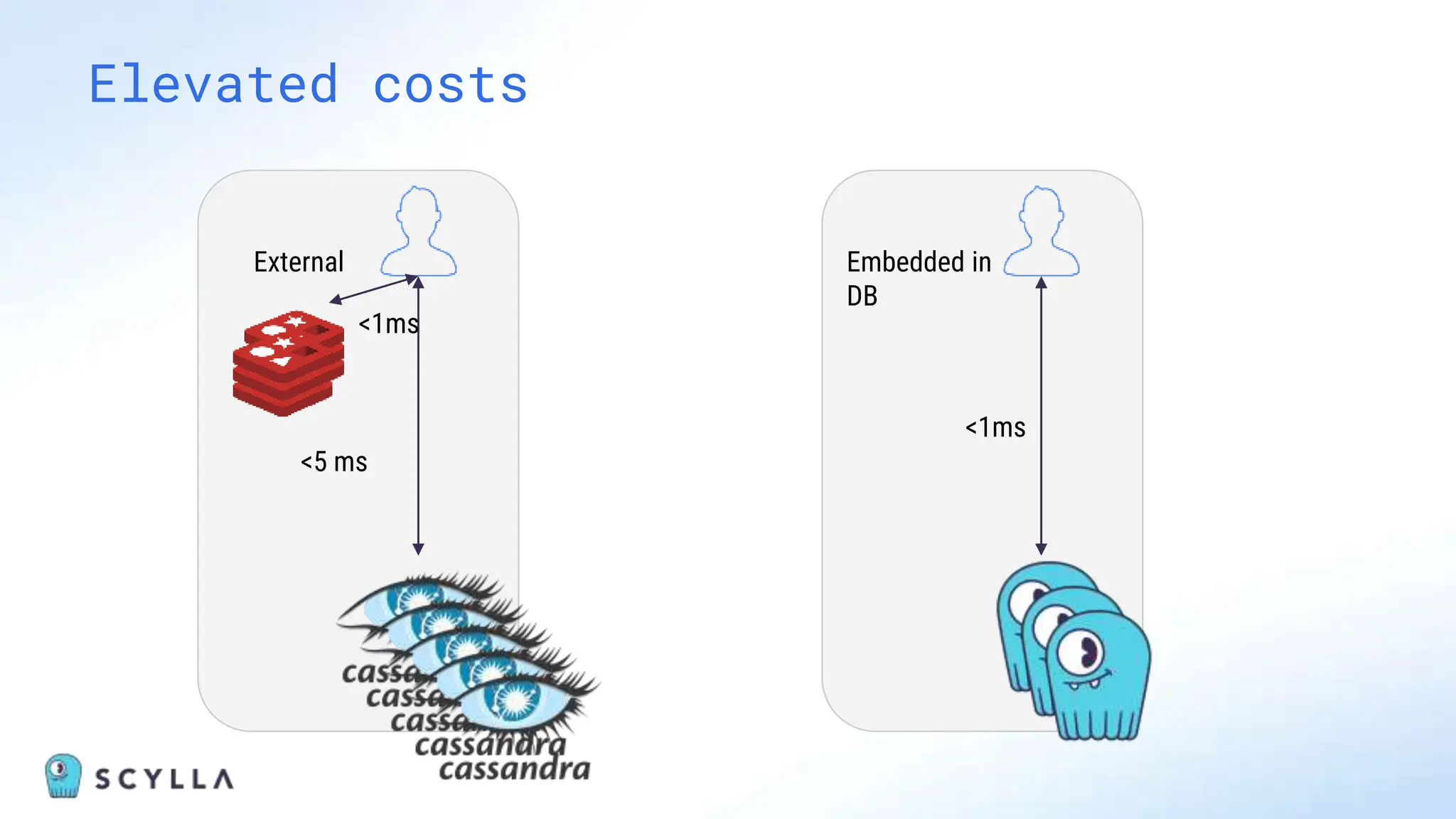Elevated costs
External Embedded in
DB
<5 ms
<1ms
<1ms
 