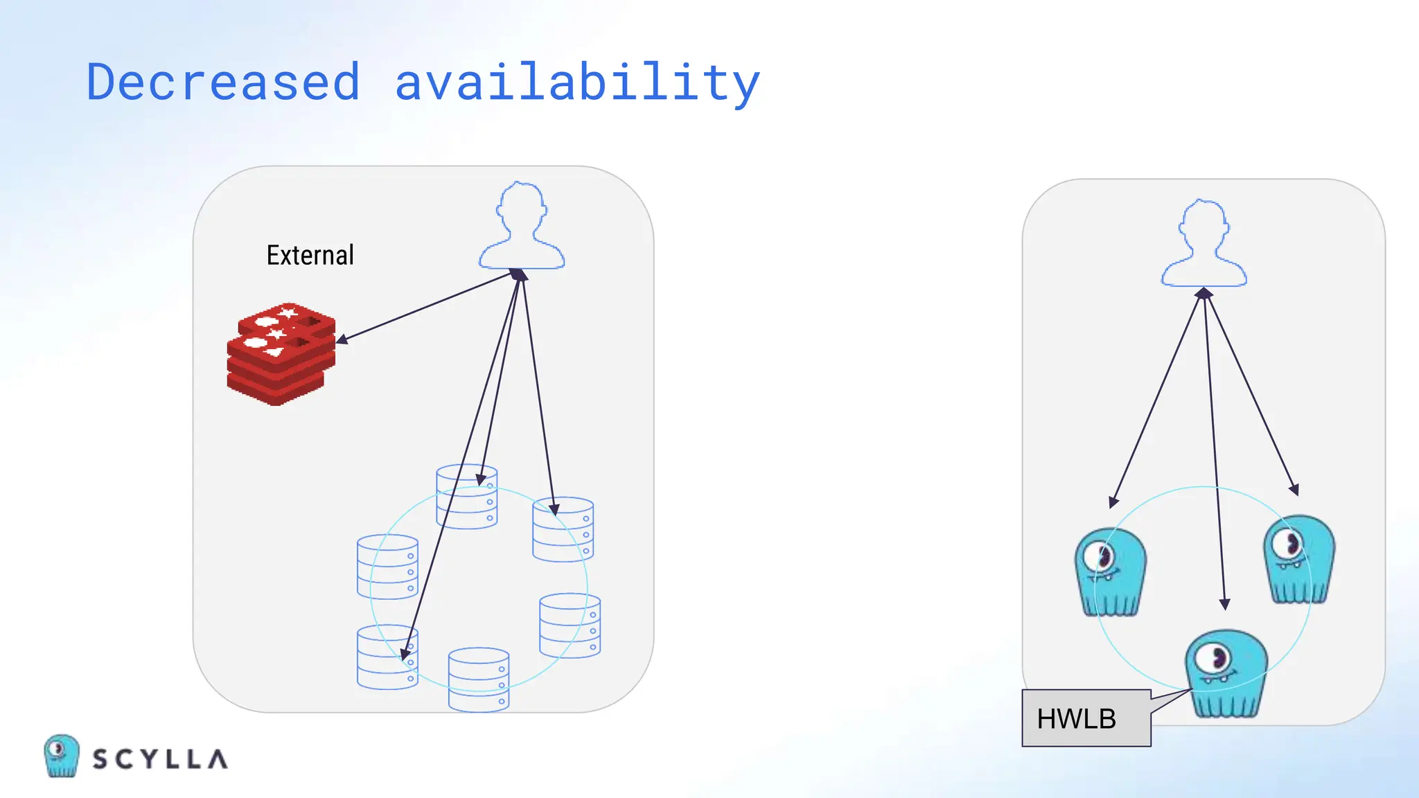 Decreased availability
External
HWLB
 