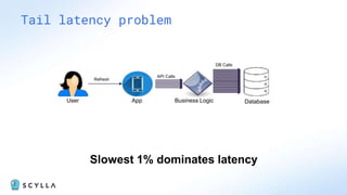Tail latency problem
Refresh
User App Business Logic Database
API Calls
DB Calls
Slowest 1% dominates latency
 