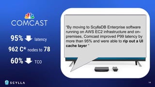 14
962 C* nodes to 78
60% TCO
95% latency
“By moving to ScyllaDB Enterprise software
running on AWS EC2 infrastructure and on-
premises, Comcast improved P99 latency by
more than 95% and were able to rip out a UI
cache layer “
 