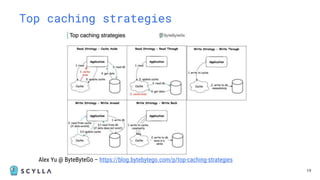 19
Top caching strategies
Alex Yu @ ByteByteGo – https://blog.bytebytego.com/p/top-caching-strategies
 