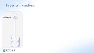 Type of caches
Cache Aside
 