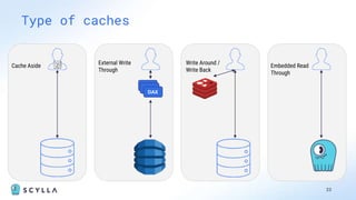 23
Type of caches
Embedded Read
Through
Write Around /
Write Back
Cache Aside
DAX
DAX
DAX
External Write
Through
DAX
DAX
DAX
 