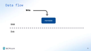 25
Data flow
memtable
Write
RAM
Disk
 