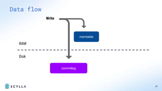 26
Data flow
memtable
Write
RAM
Disk
commitlog
 