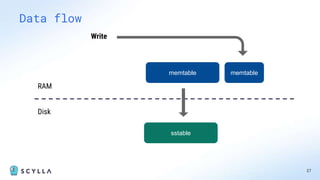 27
Data flow
memtable
RAM
Disk
sstable
memtable
Write
 