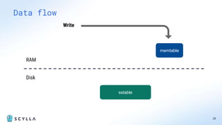 28
Data flow
RAM
Disk
sstable
memtable
Write
 