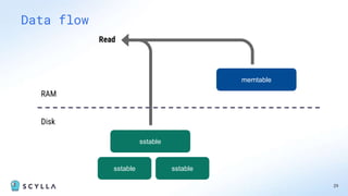 29
Data flow
RAM
Disk
sstable
sstable
sstable
Read
memtable
 