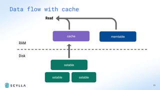 31
Data flow with cache
memtable
RAM
Disk
Read
cache
sstable
sstable
sstable
 