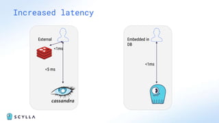Increased latency
External Embedded in
DB
<5 ms
<1ms
<1ms
 
