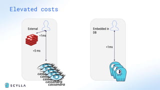 Elevated costs
External Embedded in
DB
<5 ms
<1ms
<1ms
 