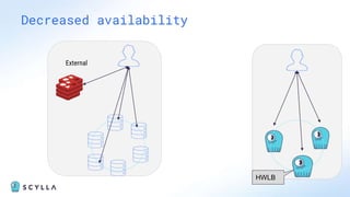 Decreased availability
External
HWLB
 