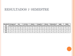 RESULTADOS 1º SEMESTRE
Disciplina L.Portuguesa Arte Ed. Física História Geografia Ciências Matemática Inglês Média
bim 1ºbim 2ºbim 1ºbim 2ºbim 1ºbim 2ºbim 1ºbim 2ºbim 1ºbim 2ºbim 1ºbim 2ºbim 1ºbim 2ºbim 1ºbim 2ºbim 1ºbim 2ºbim
6ºA 6 6 9 8 6 7 7 7 6 6 5 6 6 6 6 5 6 6
6ºB 7 6 9 8 5 6 6 6 6 6 6 6 6 6 7 6 7 6
6ºC 6 6 7 6 6 8 5 5 6 7 6 6 6 6 6 6 6 6
6ºD 6 7 7 7 6 7 5 6 6 7 6 6 6 6 6 6 6 7
 