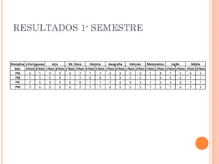 RESULTADOS 1º SEMESTRE
Disciplina L.Portuguesa Arte Ed. Física História Geografia Ciências Matemática Inglês Média
bim 1ºbim 2ºbim 1ºbim 2ºbim 1ºbim 2ºbim 1ºbim 2ºbim 1ºbim 2ºbim 1ºbim 2ºbim 1ºbim 2ºbim 1ºbim 2ºbim 1ºbim 2ºbim
7ºA 6 5 9 9 6 7 7 7 6 8 5 6 5 4 7 5 6 6
7ºB 7 5 9 8 7 7 8 8 7 8 7 6 7 6 6 6 7 7
7ºC 7 6 9 9 8 8 7 7 7 8 6 5 7 5 6 6 7 7
7ºD 7 6 9 8 6 7 7 7 6 6 5 5 7 5 7 6 7 6
 