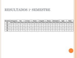 RESULTADOS 1º SEMESTRE
Disciplina L.Portuguesa Arte Ed. Física História Geografia Ciências Matemática Inglês Média
bim 1ºbim 2ºbim 1ºbim 2ºbim 1ºbim 2ºbim 1ºbim 2ºbim 1ºbim 2ºbim 1ºbim 2ºbim 1ºbim 2ºbim 1ºbim 2ºbim 1ºbim 2ºbim
9ºA 6 5 7 7 5 6 4 5 5 5 6 5 5 5 6 6 6 6
9ºB 5 5 8 8 7 7 7 6 5 5 6 6 5 5 7 6 6 6
9ºC 6 6 9 9 6 6 6 7 6 6 5 6 5 5 6 6 6 6
9ºD 6 5 8 8 7 7 6 6 6 5 6 6 5 5 6 6 6 6
9ºE 6 5 8 7 6 7 5 5 7 7 5 6 5 5 7 8 6 6
 
