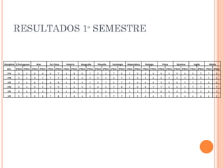 RESULTADOS 1º SEMESTRE
Disciplina L.Portuguesa Arte Ed. Física História Geografia Filosofia Sociologia Matemática Biologia Física Química Inglês Média
bim 1ºbim 2ºbim 1ºbim 2ºbim 1ºbim 2ºbim 1ºbim 2ºbim 1ºbim 2ºbim 1ºbim 2ºbim 1ºbim 2ºbim 1ºbim 2ºbim 1ºbim 2ºbim 1ºbim 2ºbim 1ºbim 2ºbim 1ºbim 2ºbim 1ºbim 2ºbim
1ºA 6 6 8 8 8 7 8 8 6 5 5 6 7 6 5 5 8 6 6 6 6 6 6 7 7 6
1ºB 5 5 9 7 7 7 5 3 4 5 5 5 6 7 3 4 5 6 5 5 5 4 5 5 5 5
1ºC 5 6 8 9 8 8 6 4 4 5 5 7 5 7 3 4 6 6 5 6 6 5 7 7 6 6
1ºD 6 6 9 9 9 9 7 5 5 5 6 6 7 8 4 6 8 7 7 6 6 5 7 7 7 7
1ºE 6 6 9 9 7 9 6 6 5 5 6 6 7 7 5 7 7 6 6 6 5 5 7 7 6 7
1ºF 5 4 9 8 7 8 5 4 4 4 5 5 7 7 5 5 6 4 5 5 4 4 4 4 6 5
 