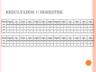 RESULTADOS 1º SEMESTRE
Disciplina L.Portuguesa Arte Ed. Física História Geografia Filosofia Sociologia Matemática Biologia Física Química Inglês Média
bim 1ºbim 2ºbim 1ºbim 2ºbim 1ºbim 2ºbim 1ºbim 2ºbim 1ºbim 2ºbim 1ºbim 2ºbim 1ºbim 2ºbim 1ºbim 2ºbim 1ºbim 2ºbim 1ºbim 2ºbim 1ºbim 2ºbim 1ºbim 2ºbim 1ºbim 2ºbim
2ºA 5 4 6 7 6 5 5 4 5 5 5 5 7 6 4 5 6 5 4 5 4 4 6 6 5 5
2ºB 5 6 7 7 7 6 8 6 5 6 6 7 8 7 5 6 6 6 6 6 6 6 7 6 6 6
2ºC 5 5 6 8 7 6 6 6 5 5 5 6 7 6 5 4 5 6 5 6 4 5 6 6 5 6
Disciplina L.Portuguesa Arte Ed. Física História Geografia Filosofia Sociologia Matemática Biologia Física Química Inglês Média
bim 1ºbim 2ºbim 1ºbim 2ºbim 1ºbim 2ºbim 1ºbim 2ºbim 1ºbim 2ºbim 1ºbim 2ºbim 1ºbim 2ºbim 1ºbim 2ºbim 1ºbim 2ºbim 1ºbim 2ºbim 1ºbim 2ºbim 1ºbim 2ºbim 1ºbim 2ºbim
3ºA 6 6 9 9 6 6 6 7 5 6 6 6 6 7 4 5 7 6 6 6 5 6 6 7 6 6
3ºB 6 6 7 8 7 7 6 7 6 6 6 6 7 7 4 6 6 6 5 5 5 6 6 7 6 6
 