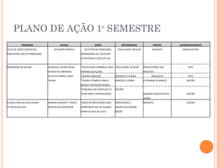 PLANO DE AÇÃO 1º SEMESTRE
PROBLEMA CAUSAS AÇÕES RESPONSÁVEIS PRAZOS ACOMPANHAMENTO
FALTA DE AÇÕES CONCRETAS SITUAÇÕES PRÁTICA DETECTAR OS PROBLEMAS, TODA EQUIPE ESCOLAR IMEDIATO GRUPO GESTOR
PARA RESOLUÇÃO DE PROBLEMAS DIMENSIONÁ-LOS, ESCOLHER
ESTRATÉGIAS E EXECUTÁ-LAS
PROBLEMAS DO DIA-DIA AUSÊNCIAS, DESINTERESSE, *ESCOLA MAIS DINÂMICA, MAIS TODA EQUIPE ESCOLAR APÓS DECISÕES DOS ATPC
EXCESSO DE LIBERDADE, PRÓXIMA DO ALUNO PROJETOS
FALTA DA FAMÍLIA, INDIS- *DEFINIR PROJETOS DOCENTES E COORD. 28/03/2013 ATPC
CIPLINA *TRAZER A FAMÍLIA PARA A DIREÇÃO E COORD. 2ª SEMANA DE MARÇO GESTÃO
ESCOLA E REPASSAR REGRAS
*DENUNCIA NO CONSELHO TU- GESTÃO
TELAR APÓS 3 CONVOCAÇÕES QUANDO HOUVER NECES- GESTÃO
SIDADE
ALUNOS FORA DA SALA DURAN- DEMORA DURANTE A TROCA TODOS OS PROFESSORES NÃO PROFESSORES E IMEDIATO GESTÃO
TE TROCA DE AULA POSTURA DO PROFESSOR PERMITIREM QUE OS ALUNOS AGENTES DE ORGANI-
SAIAM DA SALA DE AULA ZAÇÃO
 