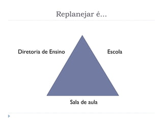Replanejar é...
Diretoria de Ensino Escola
Sala de aula
 