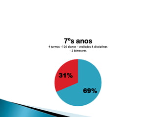 7ºs anos
4 turmas -120 alunos – avaliados 8 disciplinas
– 2 bimestres

31%
69%

 