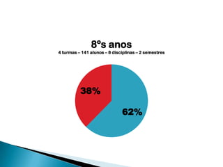 8ºs anos
4 turmas – 141 alunos – 8 disciplinas – 2 semestres

38%
62%

 
