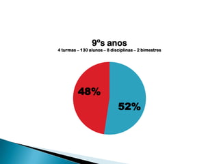 9ºs anos

4 turmas – 130 alunos – 8 disciplinas – 2 bimestres

48%
52%

 