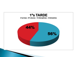 1ºs TARDE
2 turmas – 81 alunos – 12 disciplinas – 2 bimestres

44%

56%

 
