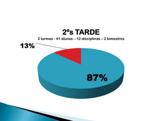 2ºs TARDE
2 turmas - 41 alunos – 12 disciplinas – 2 bimestres

13%

87%

 