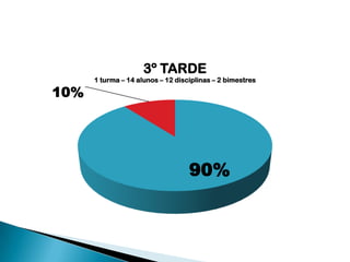 3º TARDE

10%

1 turma – 14 alunos – 12 disciplinas – 2 bimestres

90%

 