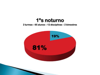 1ºs noturno
2 turmas – 65 alunos – 12 disciplinas – 2 bimestres

19%

81%

 