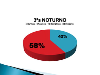 3ºs NOTURNO

2 turmas – 67 alunos – 12 disciplinas – 2 bimestres

42%

58%

 