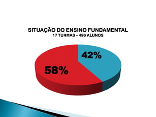 SITUAÇÃO DO ENSINO FUNDAMENTAL
17 TURMAS – 496 ALUNOS

42%

58%

 