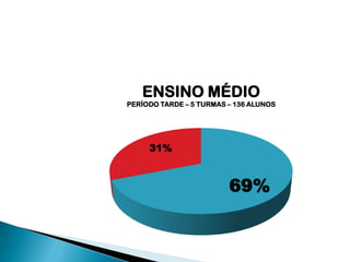 ENSINO MÉDIO
PERÍODO TARDE – 5 TURMAS – 136 ALUNOS

31%

69%

 