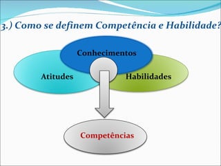 3.) Como se definem Competência e Habilidade? Conhecimentos   Atitudes  Habilidades         Competências 
