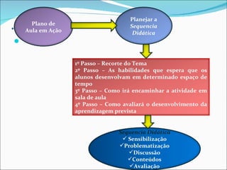 . Plano de Aula em Ação Planejar a  Sequencia Didática 1º Passo – Recorte do Tema 2º Passo – As habilidades que espera que os alunos desenvolvam em determinado espaço de tempo 3º Passo – Como irá encaminhar a atividade em sala de aula 4º Passo – Como avaliará o desenvolvimento da aprendizagem prevista Sequencia Didática Sensibilização Problematização Discussão Conteúdos Avaliação 