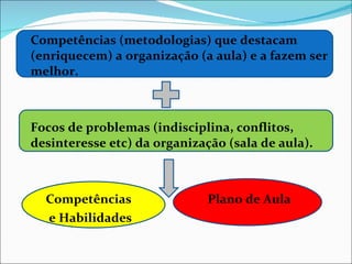 Competências (metodologias) que destacam (enriquecem) a organização (a aula) e a fazem ser melhor.  Focos de problemas (indisciplina, conflitos, desinteresse etc) da organização (sala de aula).   Competências  Plano de Aula   e Habilidades 