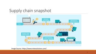 Supply chain snapshot
Image Source: https://www.relexsolutions.com/
4
 