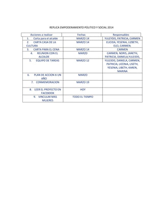 REPLICA EMPODERAMIENTO POLITICO Y SOCIAL 2014
Acciones a realizar Fechas Responsables
1. Carta para el alcalde MARZO 14 YULEYDIS, PATRICIA, CARMEN
2. CARTA CASA DE LA
CULTURA
MARZO 14 ELICIDA, YESENIA, LIZBETH,
ELCI, CARMEN.
3. CARTA PARA EL CENA MARZO 14 CARMEN
4. REUNION CON EL
ALCALDE
MARZO CARMEN, NORIS, JANETH,
PATRICIA, DANIELA,YULEIDIS,
5. EQUIPO DE TAREAS MARZO 12 YULEIDIS, DANIELA, CARMEN,
PATRICIA, LICENIA, LISETH,
YESENIA, LIBETH, KAREN,
MARINA
6. PLAN DE ACCION A UN
AÑO
MARZO
7. CONMEMORACION MARZO 19
8. LEER EL PROYECTO EN
FACEBOOK
HOY
9. VINCULAR MAS
MUJERES
TODO EL TIEMPO
 