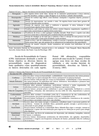 ______________________________________________________________________
Mosaico: estudos em psicologia ♦ 2007 ♦ Vol. I ♦ nº 1 ♦ p. 37-49
42
Renata Saldanha Silva - Carlos G. Schlottfeldt - Mariana P. Rozenberg - Mariana T. Santos - Álvaro José Lelé
Tabela 2 (Cont.) - Síntese dos fatores do Inventario Fatorial de Personalidade
Denegação Em sujeitos fortes neste fator, desejo de se submeter passivamente à força externa,
aceitar desaforo, castigo e culpa. Resignar-se ao destino e admitir inferioridade.
Desempenho Desejo de realizar algo difícil, como dominar, manipular e organizar objetos, pessoas e
idéias.
Exibição Desejo de impressionar, ser ouvido e visto. Os sujeitos fortes neste fator gostam de
exercer fascínio sobre os outros.
Agressão Desejo de superar com vigor e violência a oposição. A raiva, irritação e ódio
caracterizam sujeitos fortes neste fator.
Ordem Tendência a pôr todas as coisas em ordem, manter limpeza, organização, equilíbrio e
precisão caracterizam os sujeitos fortes neste fator.
Persistência Tendência de levar a cabo qualquer trabalho iniciado. Pode levar o sujeito com altos
escores neste fator à obsessão pelo resultado final de um trabalho.
Mudança Desejo de desligar-se de tudo que é rotineiro e fixo é o desejo de uma pessoa com alto
escore nesse fator. Gosto pela novidade e pela aventura.
Autonomia Sentir-se livre, sair do confinamento, resistir à coerção e oposição caracterizam sujeitos
fortes nesse fator, que não gostam de se submeterem às imposições das autoridades.
Heterossexualidade Desejo de manter relações, desde românticas até sexuais com indivíduos do sexo
oposto.
Fonte: Inventário Fatorial de Personalidade: manual técnico e de avaliação / Luiz Pasquali, Maria Mazzarello
Azevedo, Ivânia Ghesti. São Paulo: Casa do Psicólogo: 1997.
Escala de Personalidade de Comrey
(CPS): instrumento destinado a medir de
forma objetiva os diversos fatores da
personalidade, capaz de diagnosticar
tanto qualitativa como quantitativamente
os fatores detectados em cada sujeito.
Possui 100 afirmações, respondidas
através de uma escala de 7 pontos. O teste
agrupa seus itens em duas escalas de
validação e oito escalas fatoriais de
personalidade, descritas na Tabela 3
(Comrey, 1997).
Tabela 3: Síntese dos Fatores da Escala de Personalidade de Comrey
Escalas do CPS Descrição
Confiança
x
Atitude Defensiva
Escores altos: crença na honestidade, confiabilidade e boas intenções das outras pessoas.
Acreditam que os outros desejam-lhe o bem e possuem fé na natureza humana.
Escores baixos: indicam falta de crença na honestidade, confiabilidade e boas intenções
das outras pessoas. Os indivíduos são cínicos, defensivos, desconfiados e possuem uma
opinião baixa do valor do homem comum.
Ordem
x
Falta de Compulsão
Escores altos: pessoas cuidadosas, meticulosas, ordeiras e muito organizadas. Os
indivíduos tendem a se preocuparem com limpeza e apreciam a rotina.
Escores baixos: pessoas pouco cuidadosas e pouco organizadas. Inclinam-se a serem
descuidadas, relaxadas, não sistemáticas em seu estilo de vida, imprudentes e poucos
asseadas.
Conformidade
x
Inconformidade
Social
Escores altos: aceitam a sociedade como ela é, ressentem-se do não conformismo de
outras pessoas, procuram aprovação da sociedade, e respeitam as leis.
Escores baixos: inclinam-se a contestar a lei e as instituições, ressentem-se do controle,
não aceitam a sociedade como ela é, são rebeldes.
Atividade
x
Passividade
Escores altos: têm muita energia e resistência, trabalham muito e procuram padrões de
excelência. Gostam de atividade física, possuindo grande energia e perseverança e
esforçando-se para atingir seu máximo.
Escores baixos: inclinam-se à inatividade física, faltando-lhes vigor e energia, cansam-se
rapidamente e quase não têm motivação para superar-se. Esforçam-se pouco para atingir
seus objetivos.
Estabilidade
Emocional
x
Neuroticismo
Escores altos: são livres de sentimentos de depressão, são otimistas, tranqüilas, estáveis
de humor, e confiantes.
Escores baixos: demonstram sentimentos de inferioridade, são agitados, deprimidos,
pessimistas e reagem com freqüentes oscilações de humor, possuindo falta de confiança
em si mesmos
 
