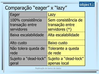 Comparação “eager” x “lazy” Sujeito a “dead-lock” apenas local Sujeito a “dead-lock” geral Tolerante a queda de rede Não tolera queda de rede Baixo custo Alto custo Alta escalabilidade Baixa escalabilidade Sem consistência de transação entre servidores (*) 100% consistência transação entre servidores Lazy Eager 