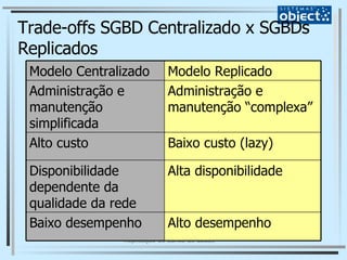 Trade-offs SGBD Centralizado x SGBDs Replicados Alto desempenho Baixo desempenho Alta disponibilidade Disponibilidade dependente da qualidade da rede Baixo custo (lazy) Alto custo Administração e manutenção “complexa” Administração e manutenção simplificada Modelo Replicado Modelo Centralizado 