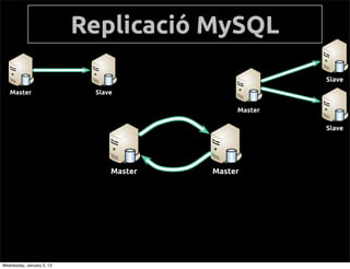  MySQL
                                                       Slave
   Master                   Slave

                                              Master

                                                       Slave




                                Master   Master




Wednesday, January 2, 13
 