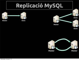  MySQL
                                                      Slave
   Master                   Slave

                                           Master

                                                      Slave




                                      Master        Master



Wednesday, January 2, 13
 