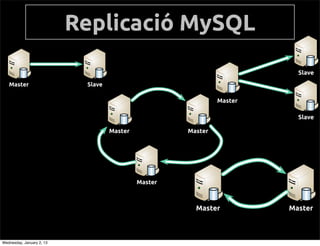  MySQL
                                                                          Slave
   Master                   Slave

                                                               Master

                                                                          Slave

                                    Master            Master




                                             Master



                                                        Master          Master



Wednesday, January 2, 13
 
