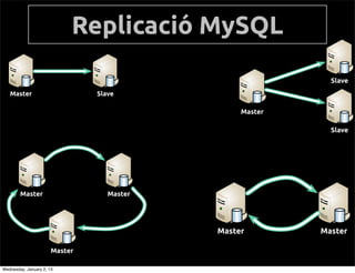  MySQL
                                                            Slave
   Master                       Slave

                                                 Master

                                                            Slave




        Master                     Master




                                            Master        Master

                       Master

Wednesday, January 2, 13
 