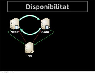 Disponibilitat


                  Master         Master




                           App




Wednesday, January 2, 13
 