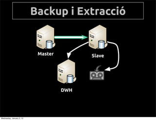 Backup i Extracci


                            Master         Slave




                                     DWH




Wednesday, January 2, 13
 