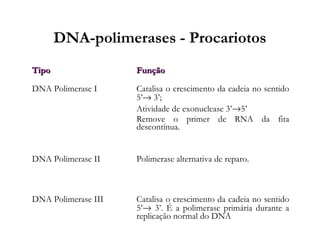 DNA-polimerases - Procariotos
TipoTipo FunçãoFunção
DNA Polimerase I Catalisa o crescimento da cadeia no sentido
5’→ 3’;
Atividade de exonuclease 3’→5’
Remove o primer de RNA da fita
descontínua.
DNA Polimerase II Polimerase alternativa de reparo.
DNA Polimerase III Catalisa o crescimento da cadeia no sentido
5’→ 3’. É a polimerase primária durante a
replicação normal do DNA
 