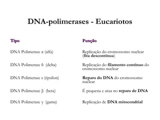 DNA-polimerases - Eucariotos
TipoTipo FunçãoFunção
DNA Polimerase α (alfa) Replicação do cromossomo nuclear
(fita descontínua)
DNA Polimerase δ (delta) Replicação do filamento contínuo do
cromossomo nuclear
DNA Polimerase ε (épsilon) Reparo do DNA do cromossomo
nuclear
DNA Polimerase β (beta) É pequena e atua no reparo de DNA
DNA Polimerase γ (gama) Replicação de DNA mitocondrial
 