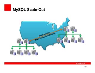 MySQL Scale-Out




                  10
 